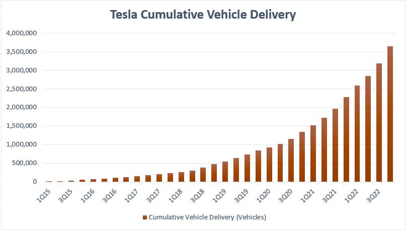 Tesla's cumulative vehicle delivery