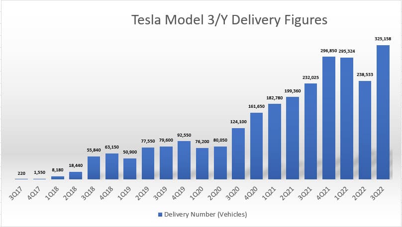 Tesla's Model 3 and Model Y delivery
