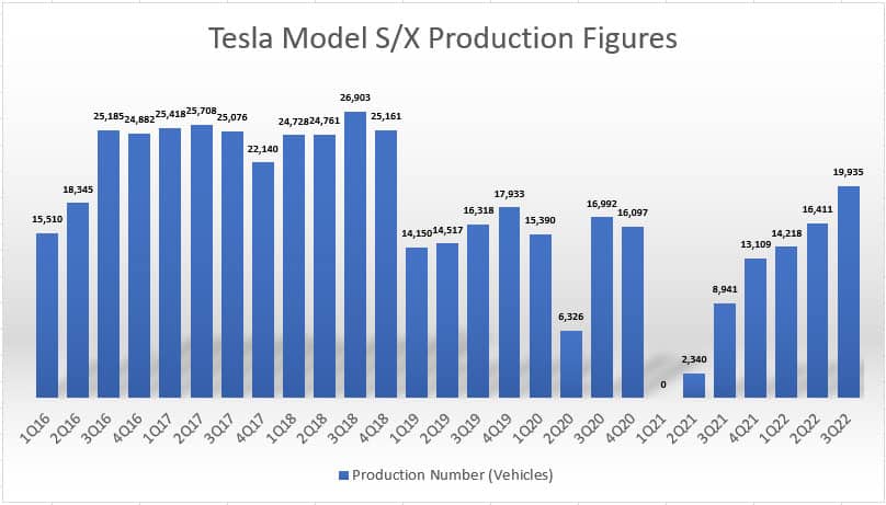 Tesla's Model S and Model X production