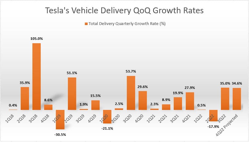 Tesla's vehicle delivery QoQ growth rates