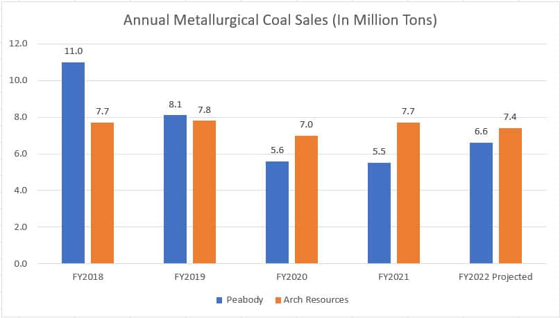 Metallurgical coal sales by year