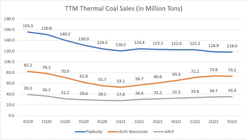 Thermal coal sales by TTM