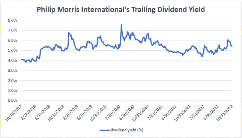 PMI's dividend yield