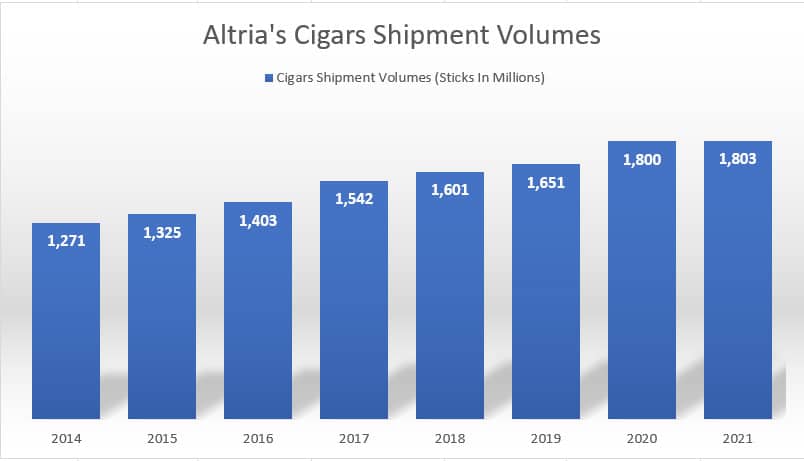 Altria cigar shipment volumes by year