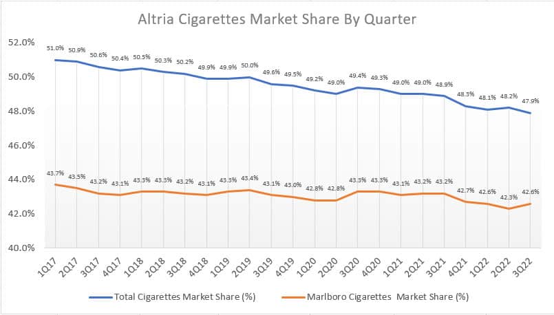 Altria cigarette market share by quarter