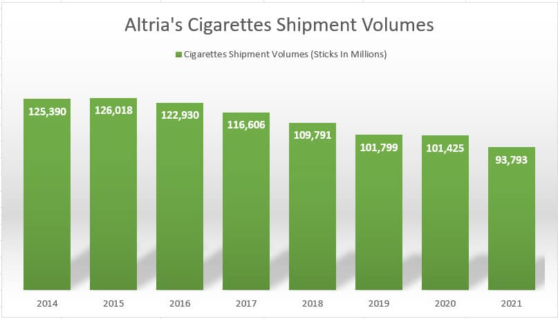 Altria cigarette shipment volumes by year