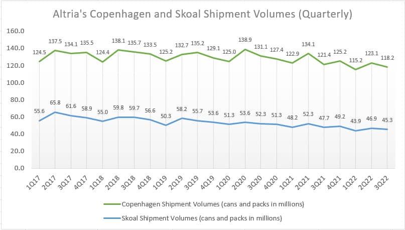 Altria Copenhagen and Skoal shipment volumes - quarterly