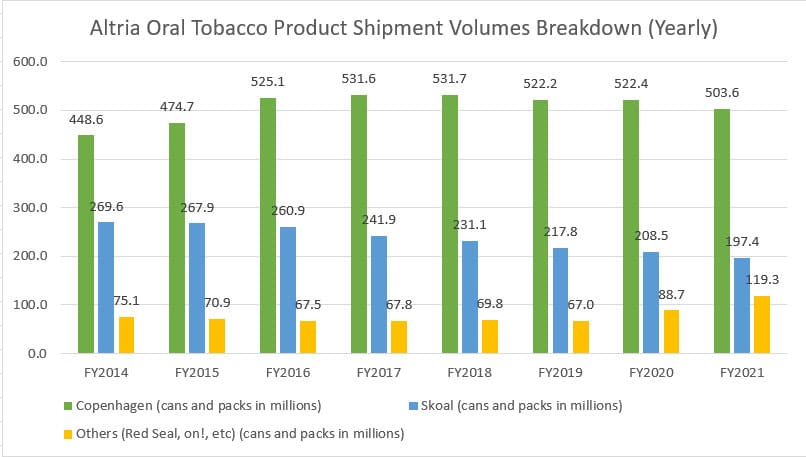 Altria oral tobacco product breakdown
