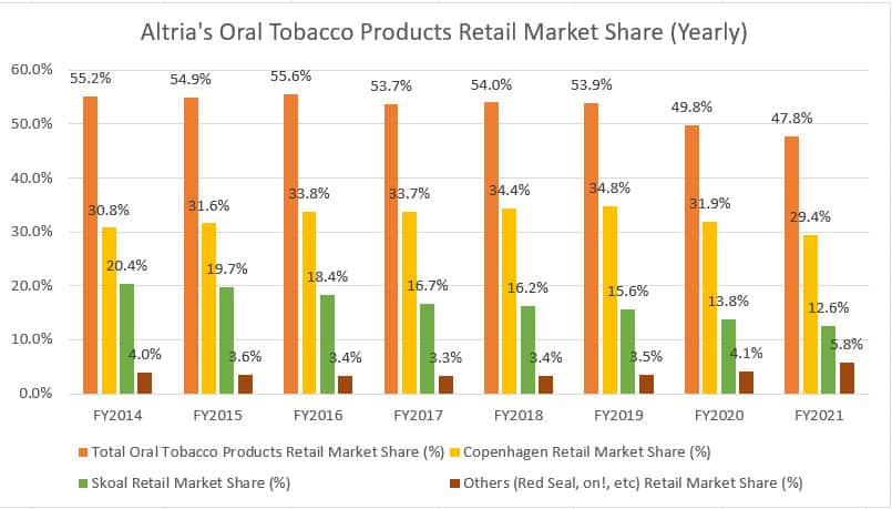 Altria oral tobacco product market share