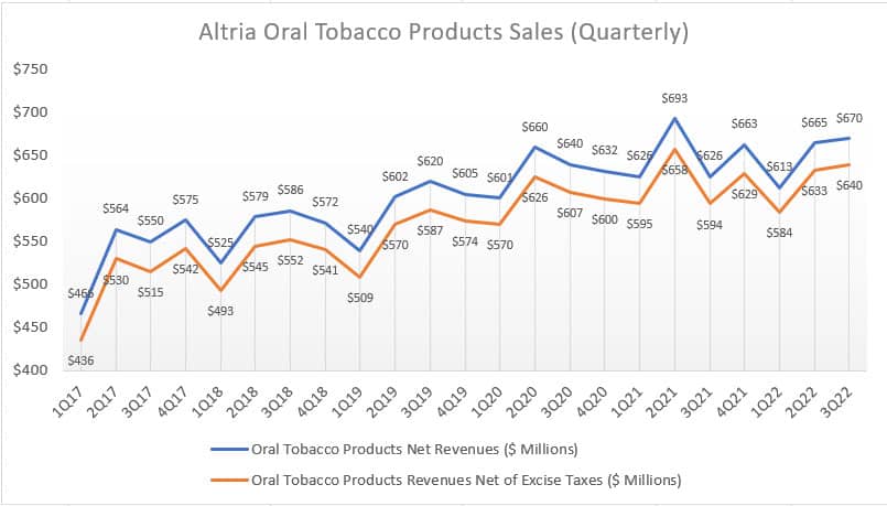 Altria oral tobacco product sales - quarterly