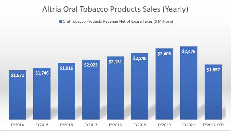 Altria oral tobacco product sales by year