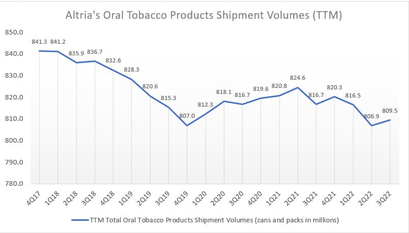 Altria oral tobacco product shipment volumes - ttm