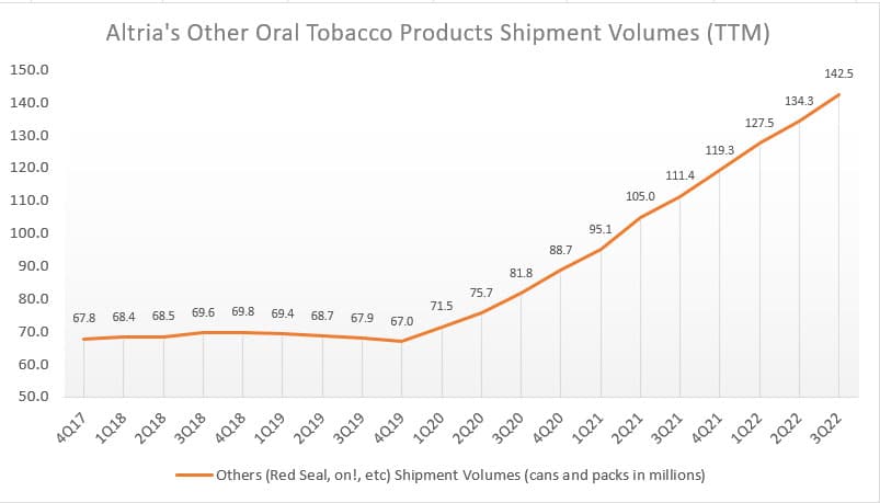 Altria other oral tobacco product shipment volumes - ttm
