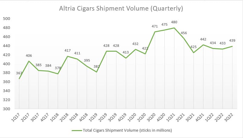 Altria quarterly cigar shipment volumes