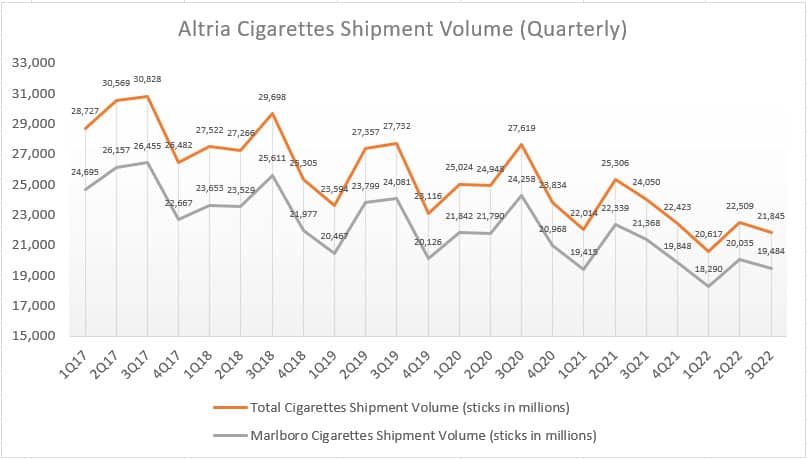 Altria quarterly cigarette shipment volumes