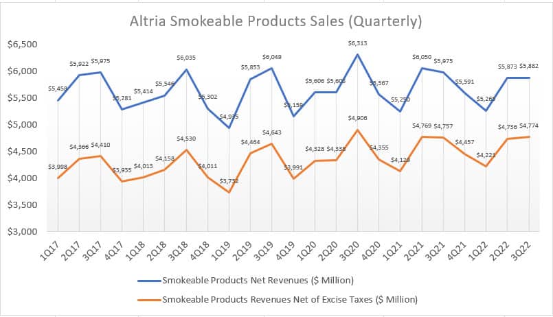 Altria quarterly smokeable product sales
