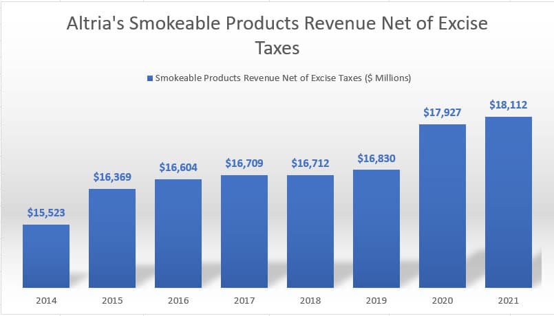 Altria smokeable product sales by year