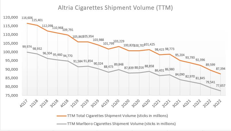 Altria TTM cigarette shipment volumes