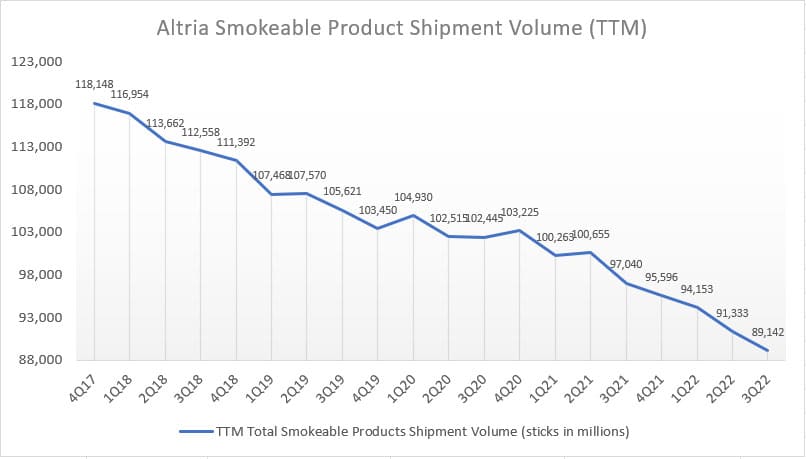 Altria TTM smokeable product shipment volumes