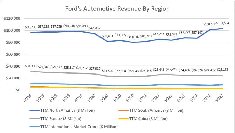 Ford's automotive revenue by region