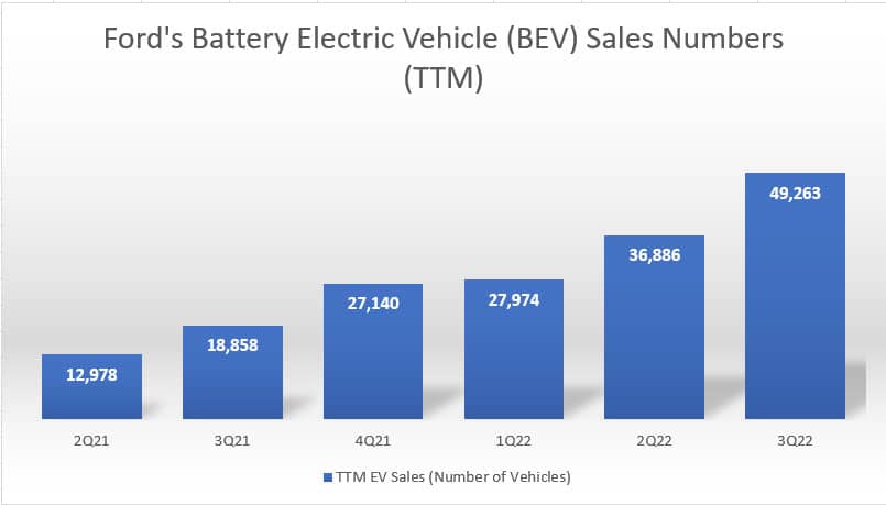 Ford EV sales by ttm