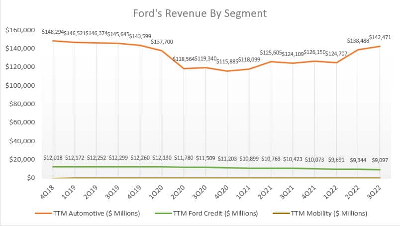 Ford's revenue by segment