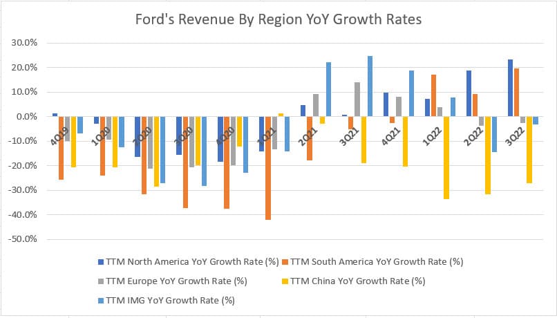 Ford's revenue by region YoY growth rates
