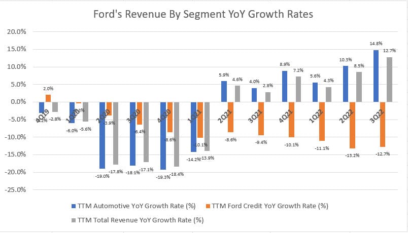 Ford's revenue by segment YoY growth rates