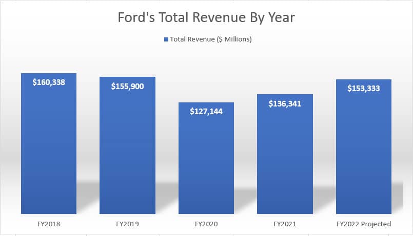 Ford's total revenue by year