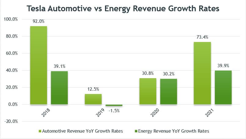Tesla automotive vs solar in growth rates