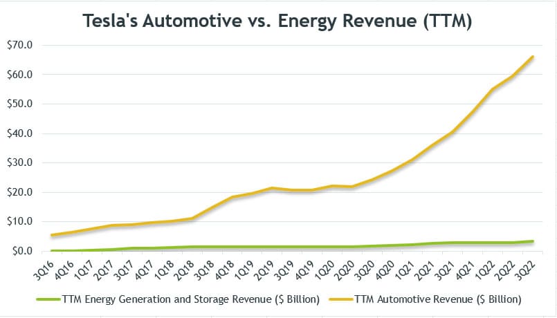 Tesla's solar vs automotive revenue