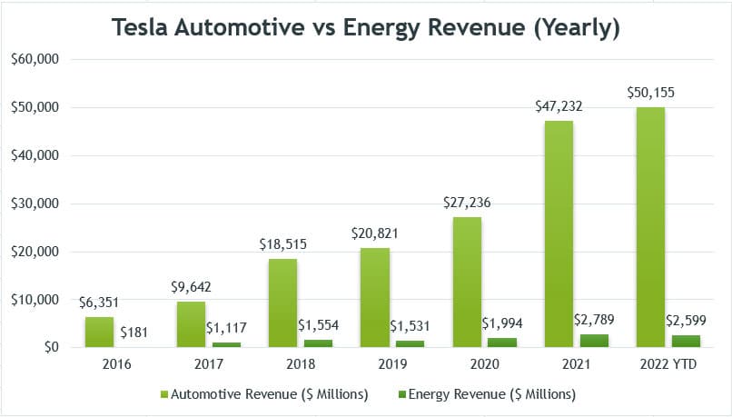 Tesla automotive revenue vs solar revenue (yearly)
