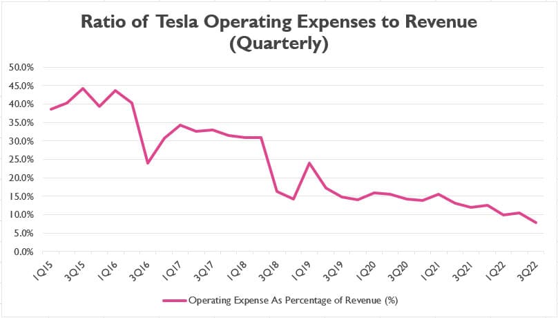 Tesla's quarterly operating expense to revenue ratio