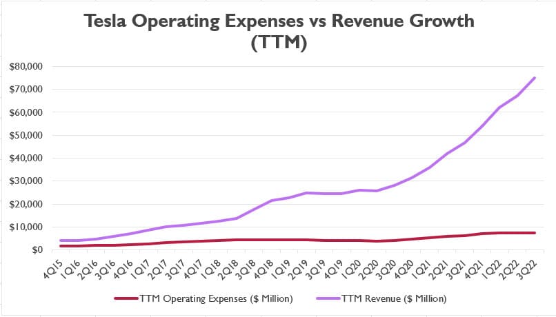 Tesla's operating expense vs total revenue