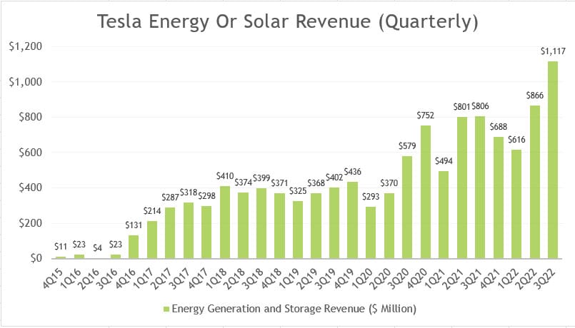 Tesla's solar revenue