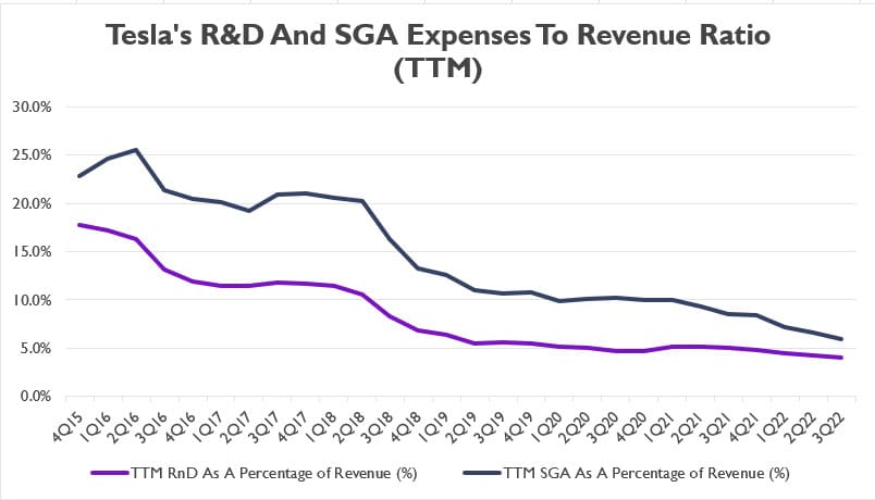 Tesla's R&D and SGA expense to revenue ratio