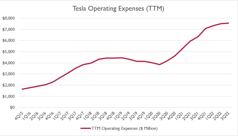 Tesla's TTM operating expense