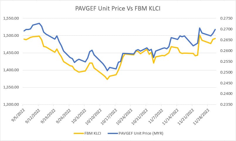 PAVGEF Unit Price Vs FBM KLCI Index
