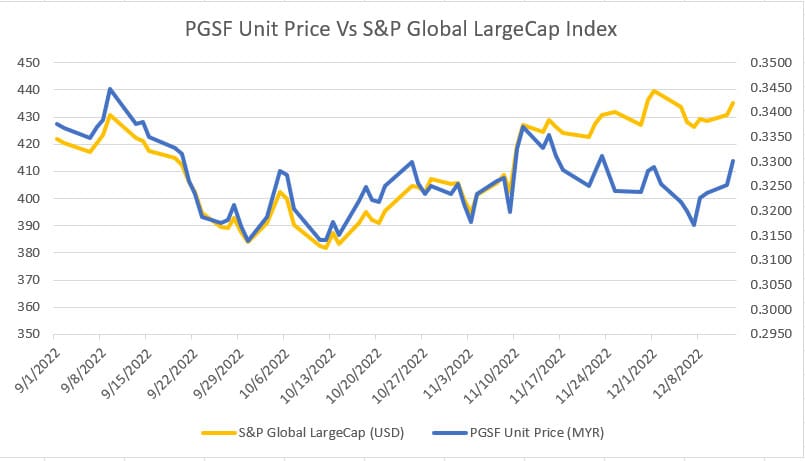 PGSF Unit Price Vs S&P Global LargeCap