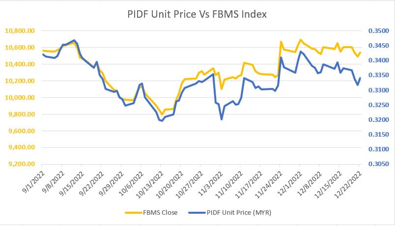 PIDF Unit Price Vs FBMS