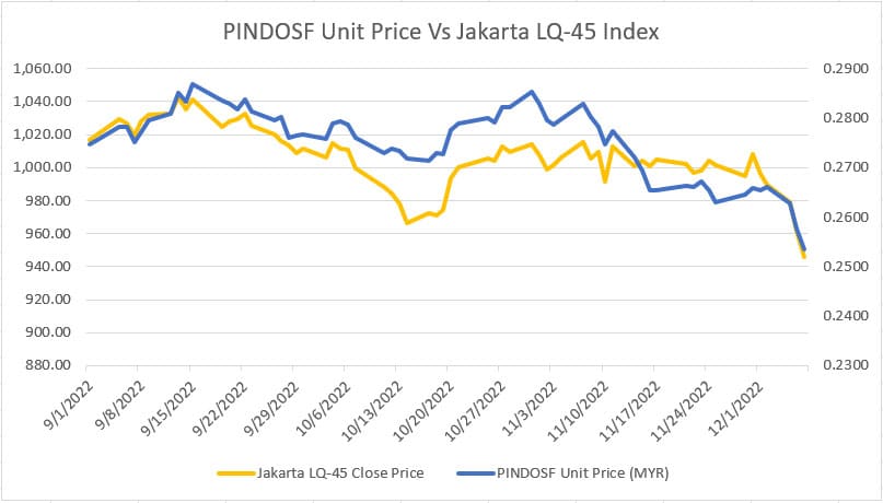 PINDOSF Unit Price Vs JKLQ45 Index