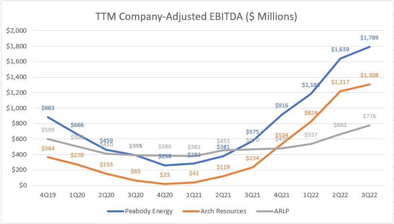 Peabody, Arch Resources and Alliance Resource Partners' TTM adjusted EBITDA
