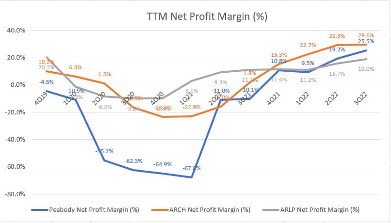Peabody, Arch Resources and Alliance Resource Partners' TTM net profit margin