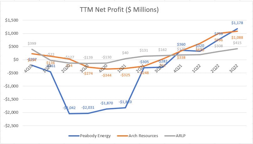 Peabody, Arch Resources and Alliance Resource Partners' TTM net profit