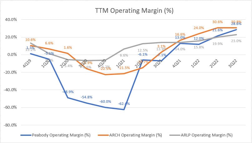 Peabody, Arch Resources and Alliance Resource Partners' TTM operating margin