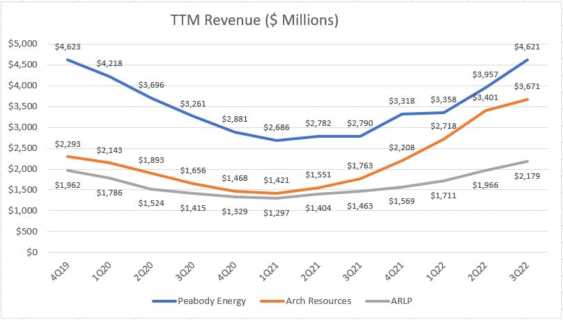 Peabody, Arch Resources and Alliance Resource Partners' TTM revenue