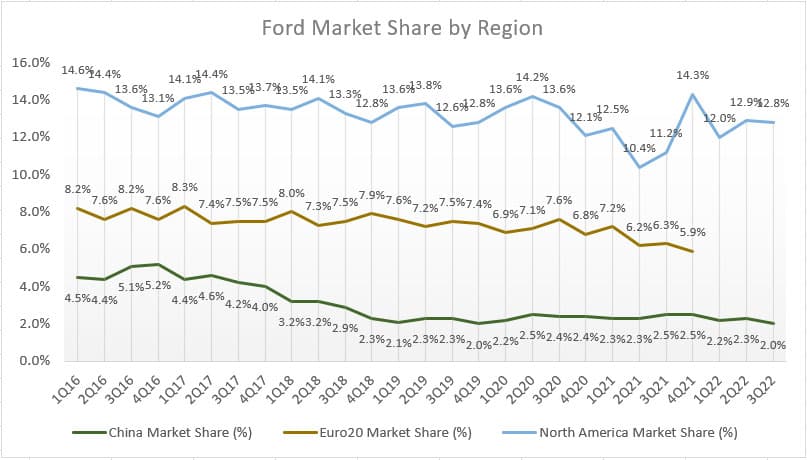 Ford's market share by region