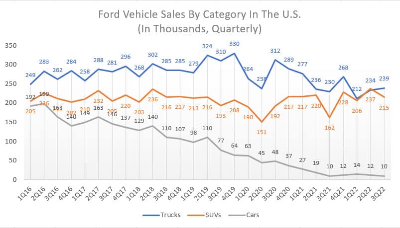 Ford's quarterly vehicle sales by category in the U.S.