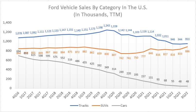 Ford's TTM vehicle sales by category in the U.S.