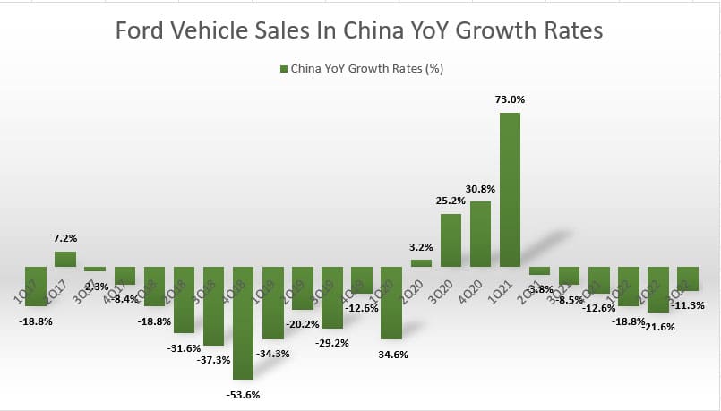 Ford's vehicle sales in China YoY growth rates